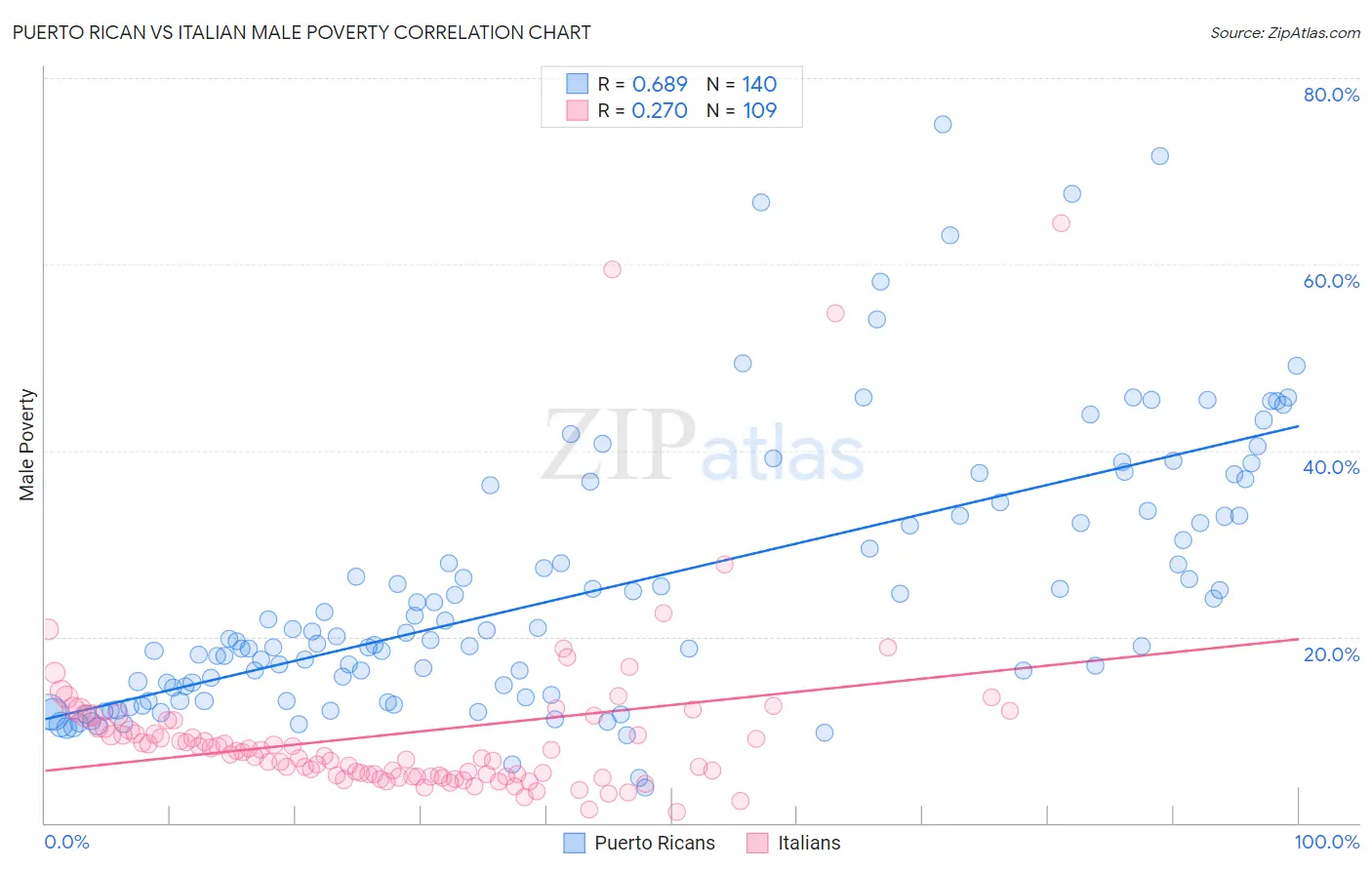 Puerto Rican vs Italian Male Poverty