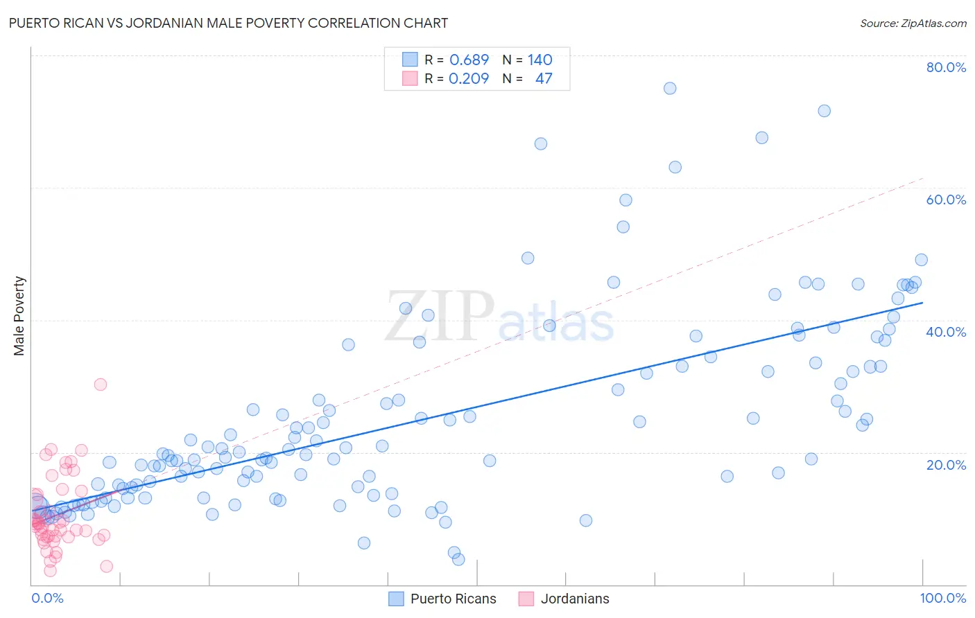 Puerto Rican vs Jordanian Male Poverty