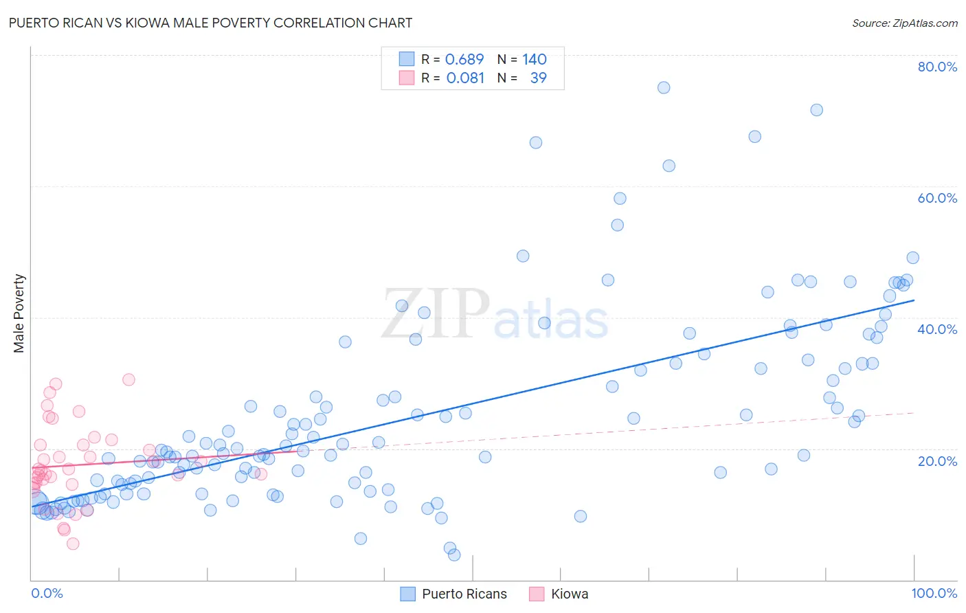 Puerto Rican vs Kiowa Male Poverty