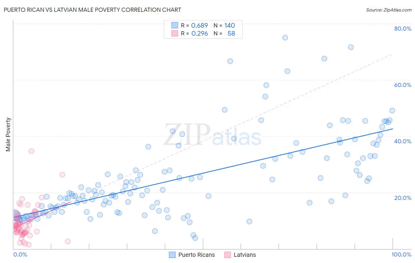 Puerto Rican vs Latvian Male Poverty