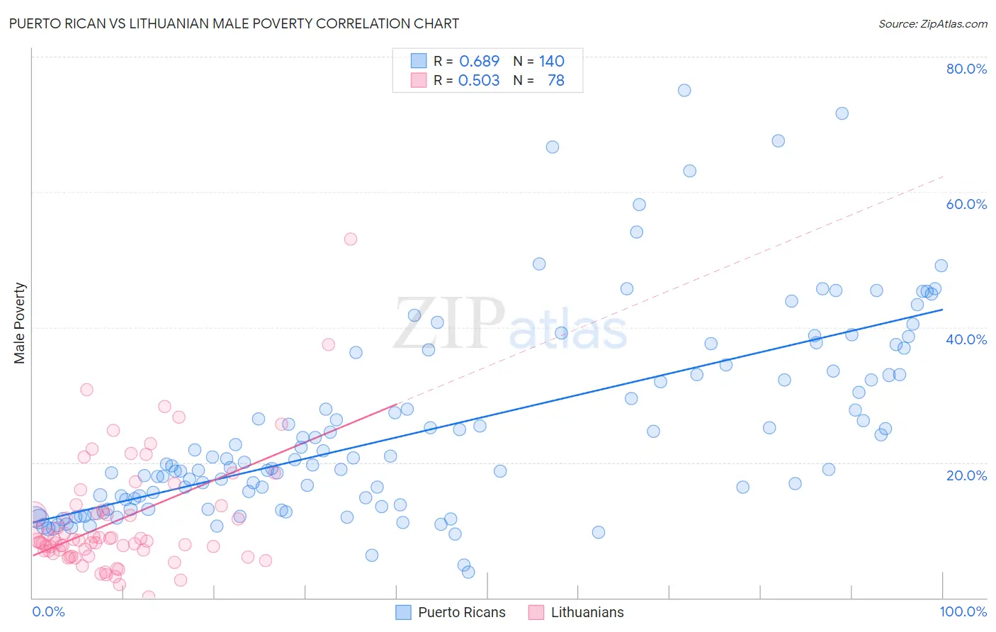 Puerto Rican vs Lithuanian Male Poverty