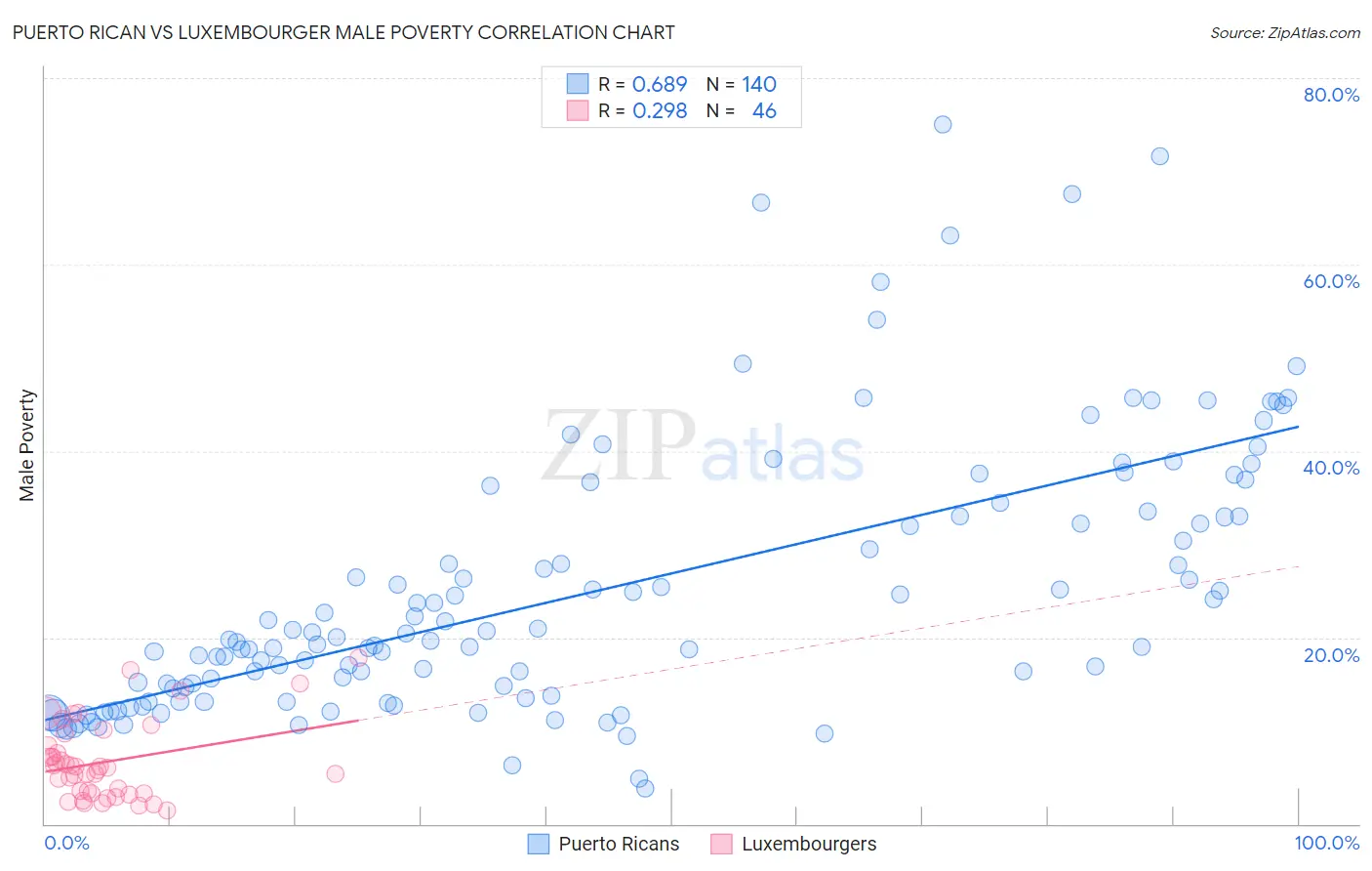 Puerto Rican vs Luxembourger Male Poverty