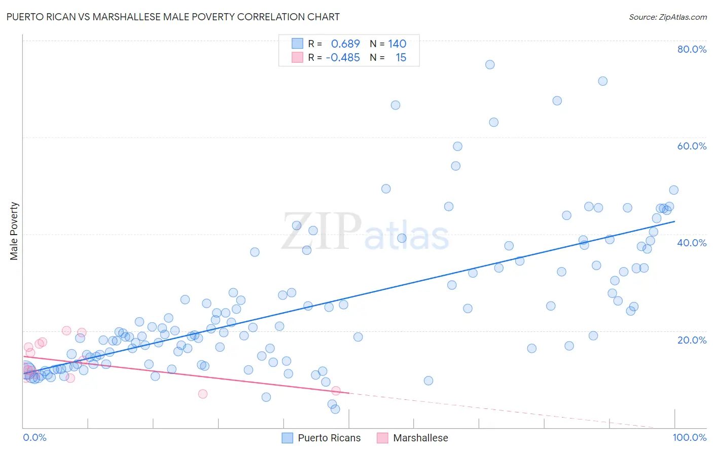 Puerto Rican vs Marshallese Male Poverty