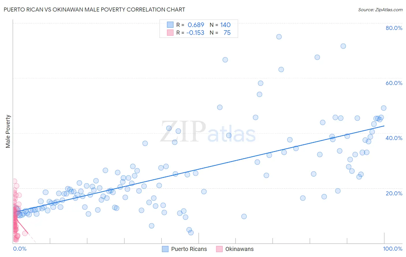 Puerto Rican vs Okinawan Male Poverty