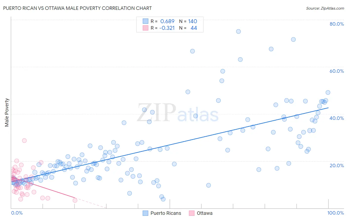 Puerto Rican vs Ottawa Male Poverty