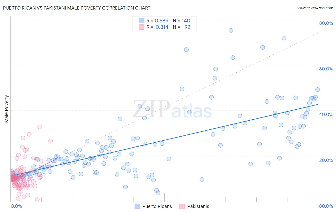 Puerto Rican vs Pakistani Male Poverty