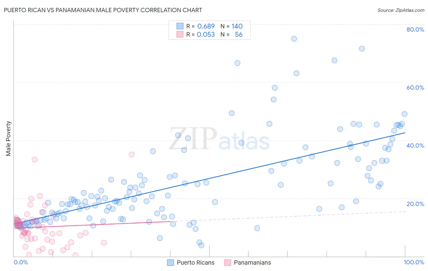 Puerto Rican vs Panamanian Male Poverty