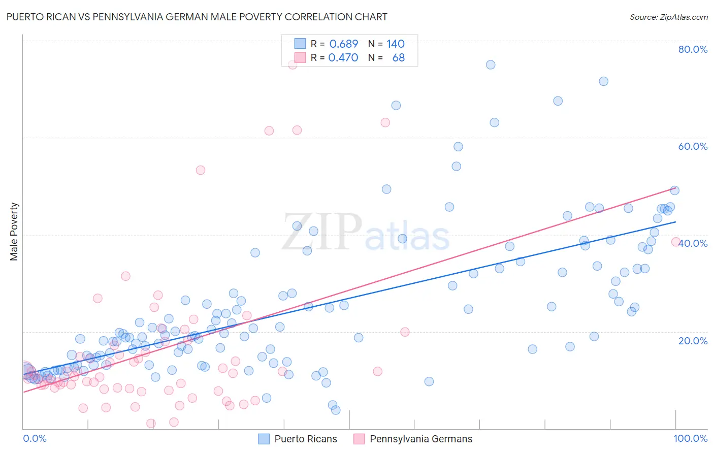 Puerto Rican vs Pennsylvania German Male Poverty