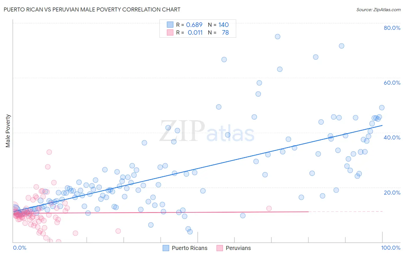 Puerto Rican vs Peruvian Male Poverty