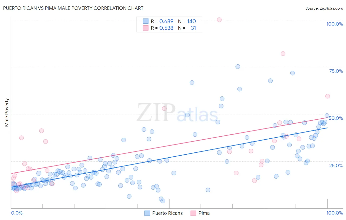 Puerto Rican vs Pima Male Poverty