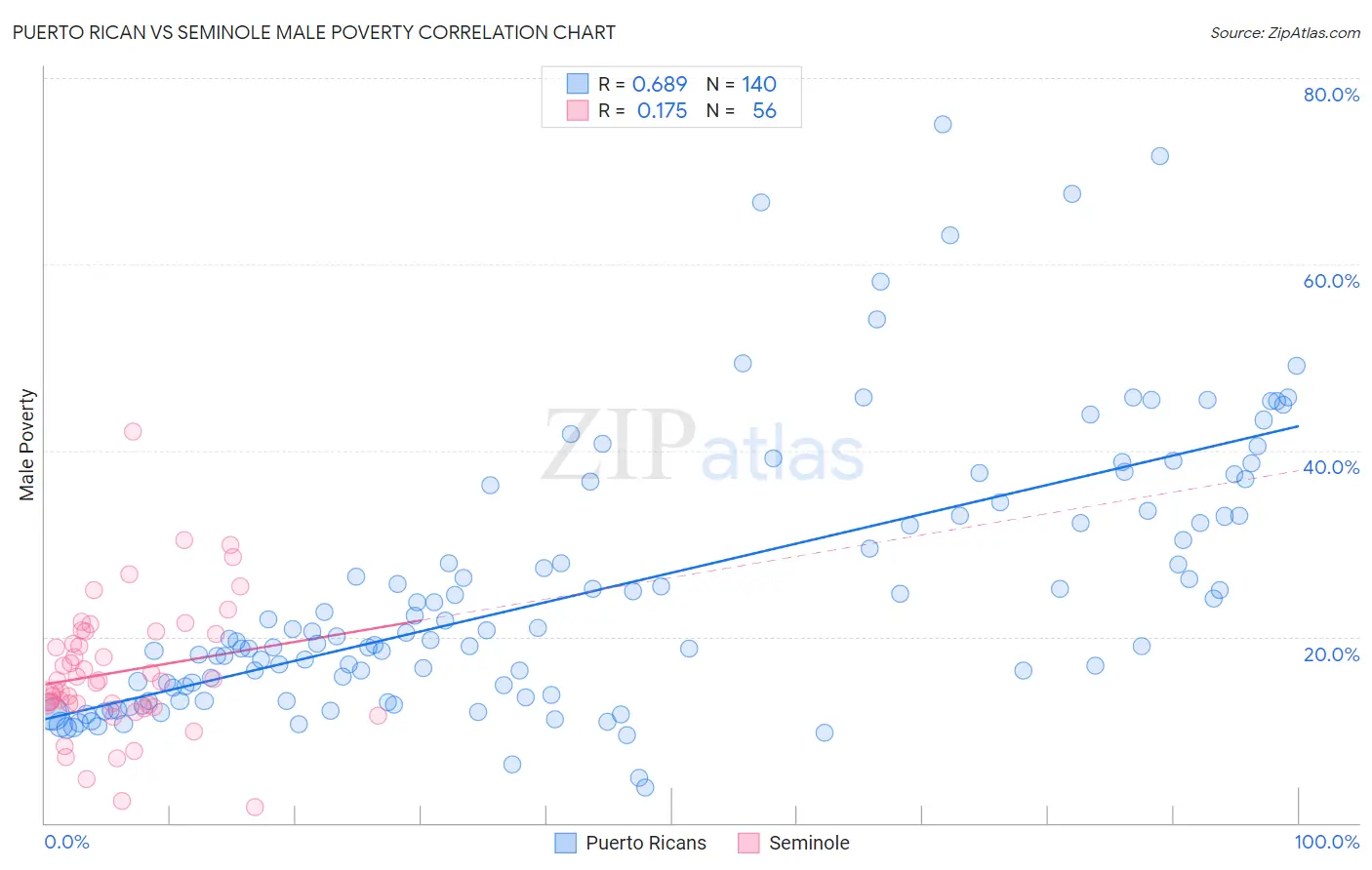 Puerto Rican vs Seminole Male Poverty