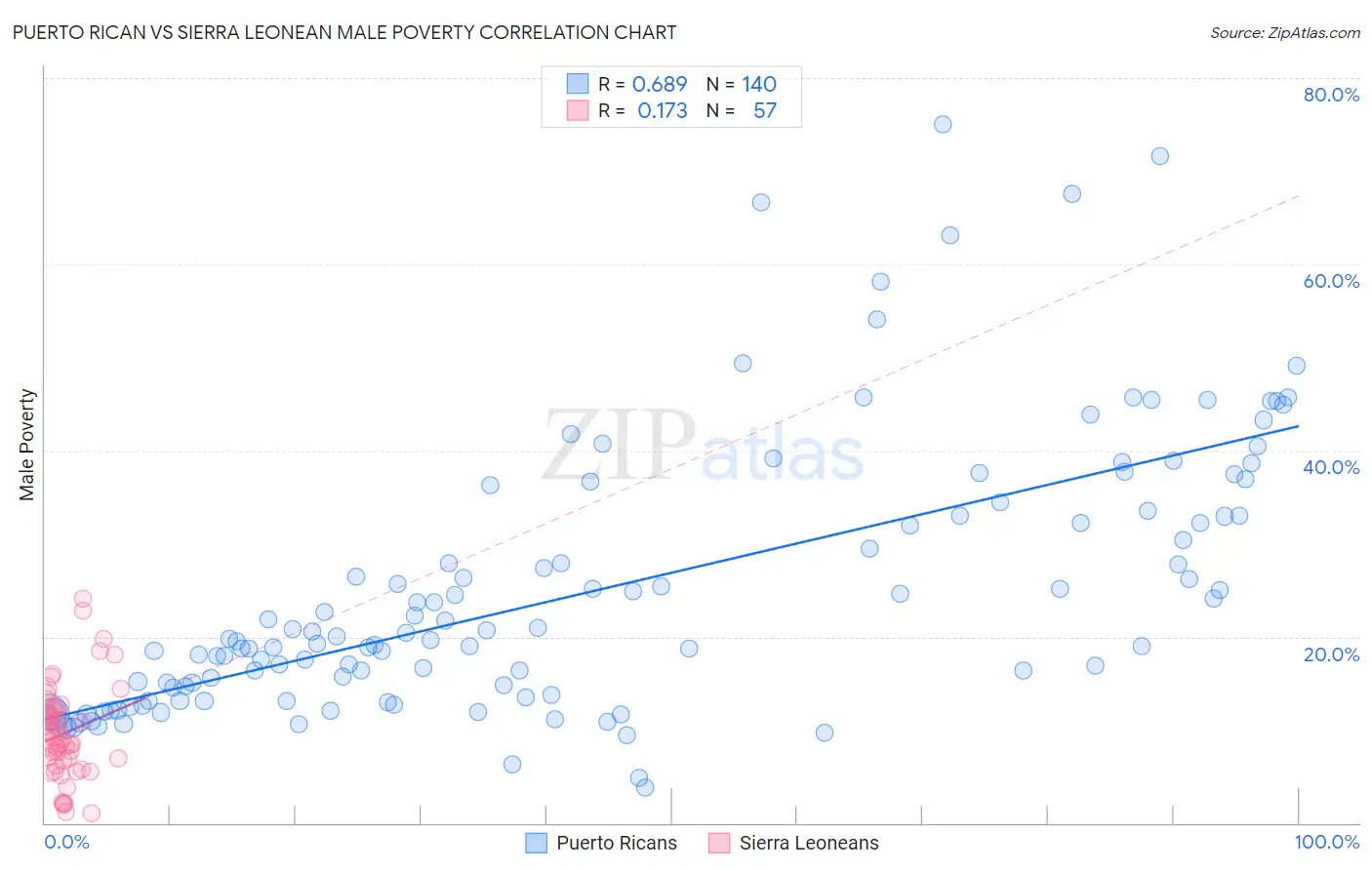 Puerto Rican vs Sierra Leonean Male Poverty