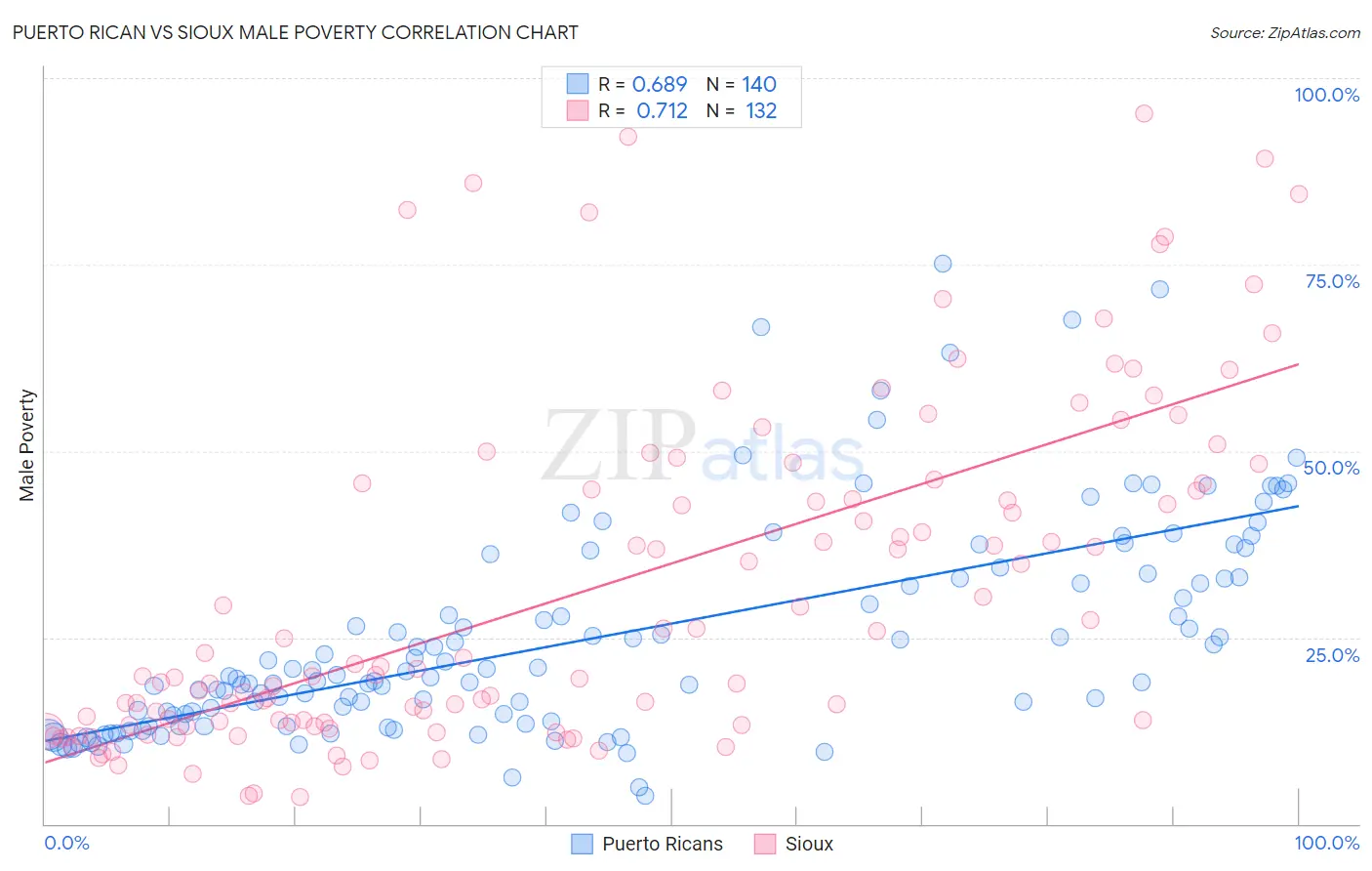 Puerto Rican vs Sioux Male Poverty