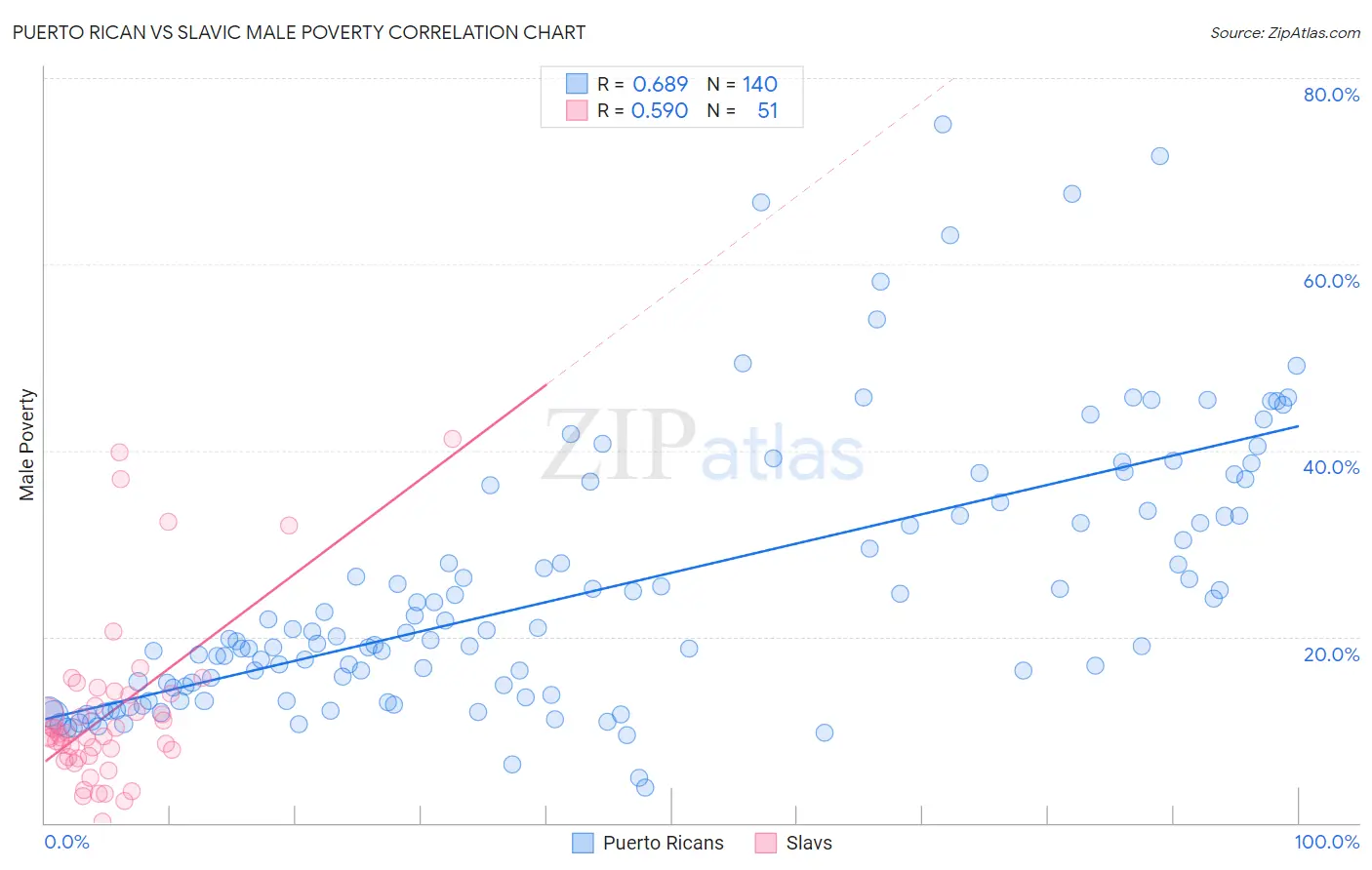 Puerto Rican vs Slavic Male Poverty