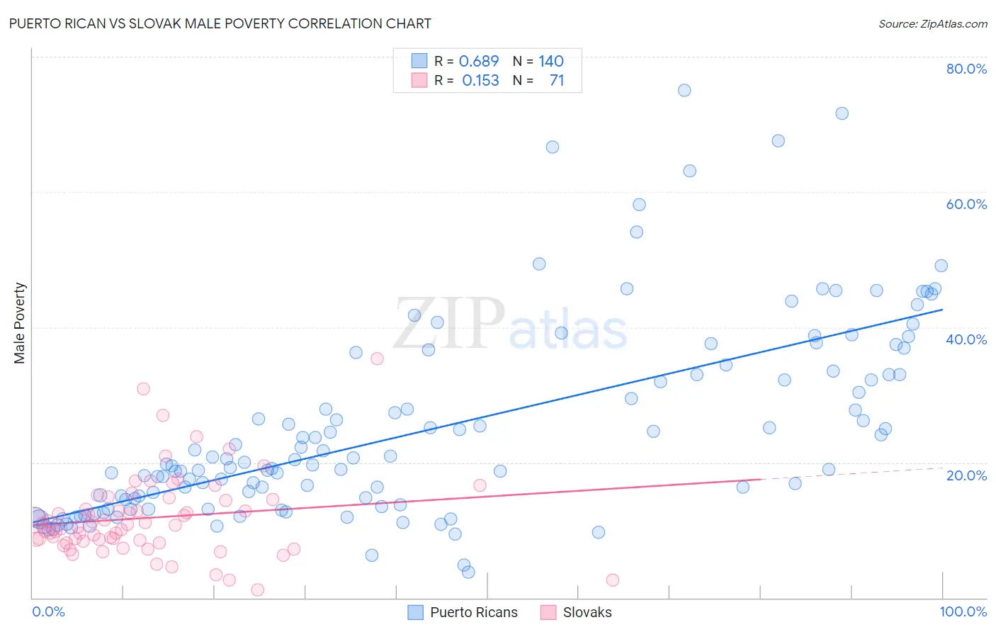 Puerto Rican vs Slovak Male Poverty
