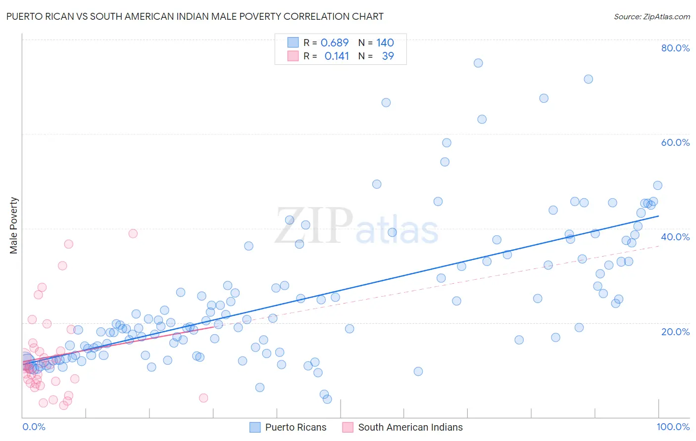 Puerto Rican vs South American Indian Male Poverty