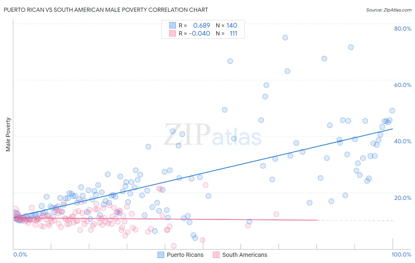 Puerto Rican vs South American Male Poverty