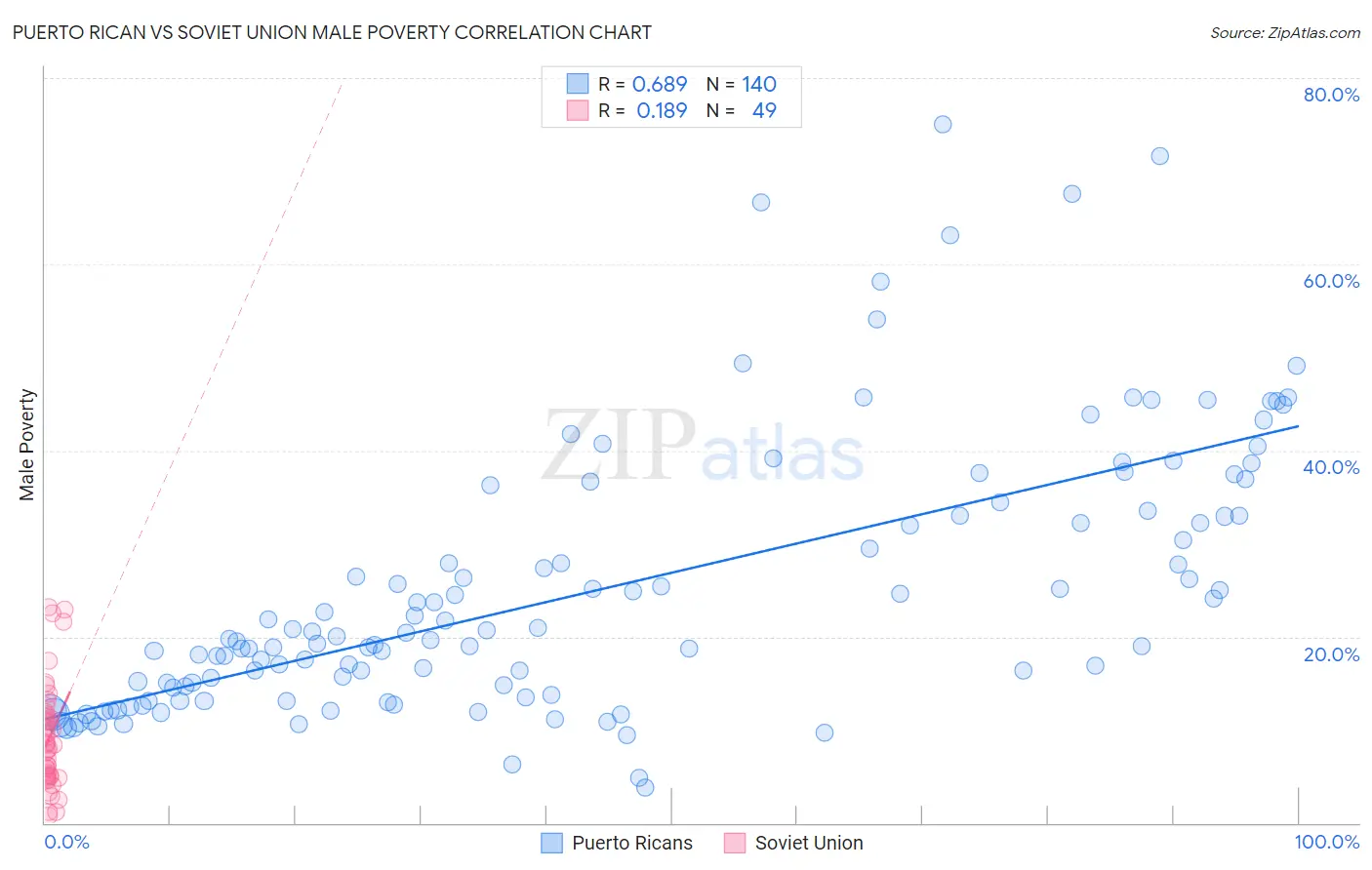 Puerto Rican vs Soviet Union Male Poverty