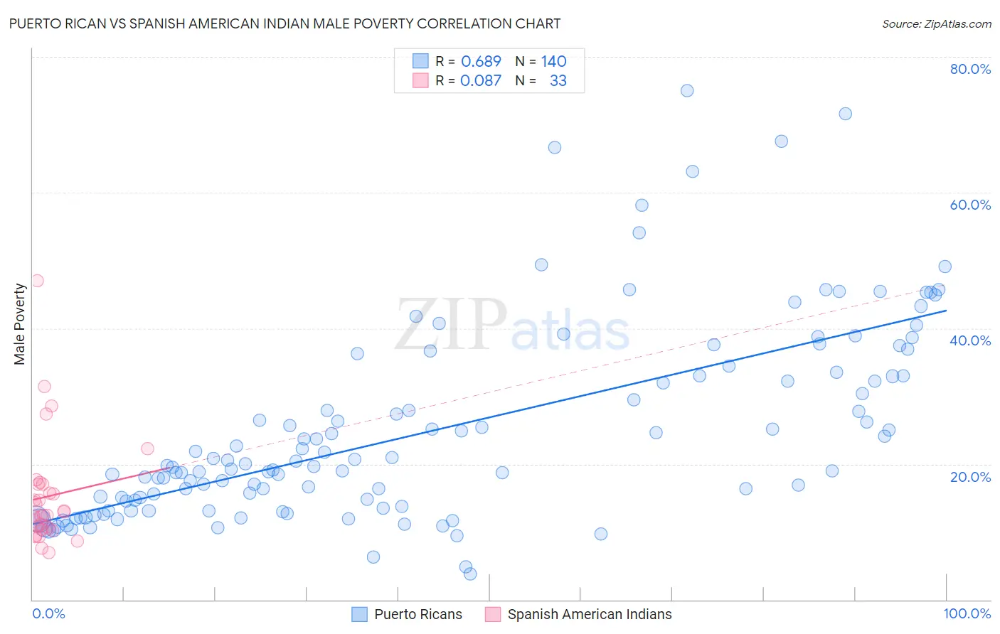 Puerto Rican vs Spanish American Indian Male Poverty