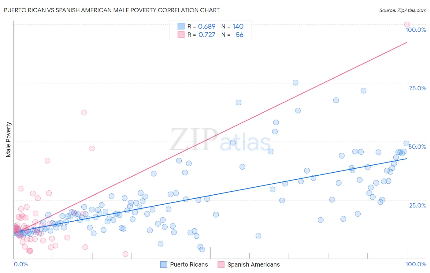 Puerto Rican vs Spanish American Male Poverty