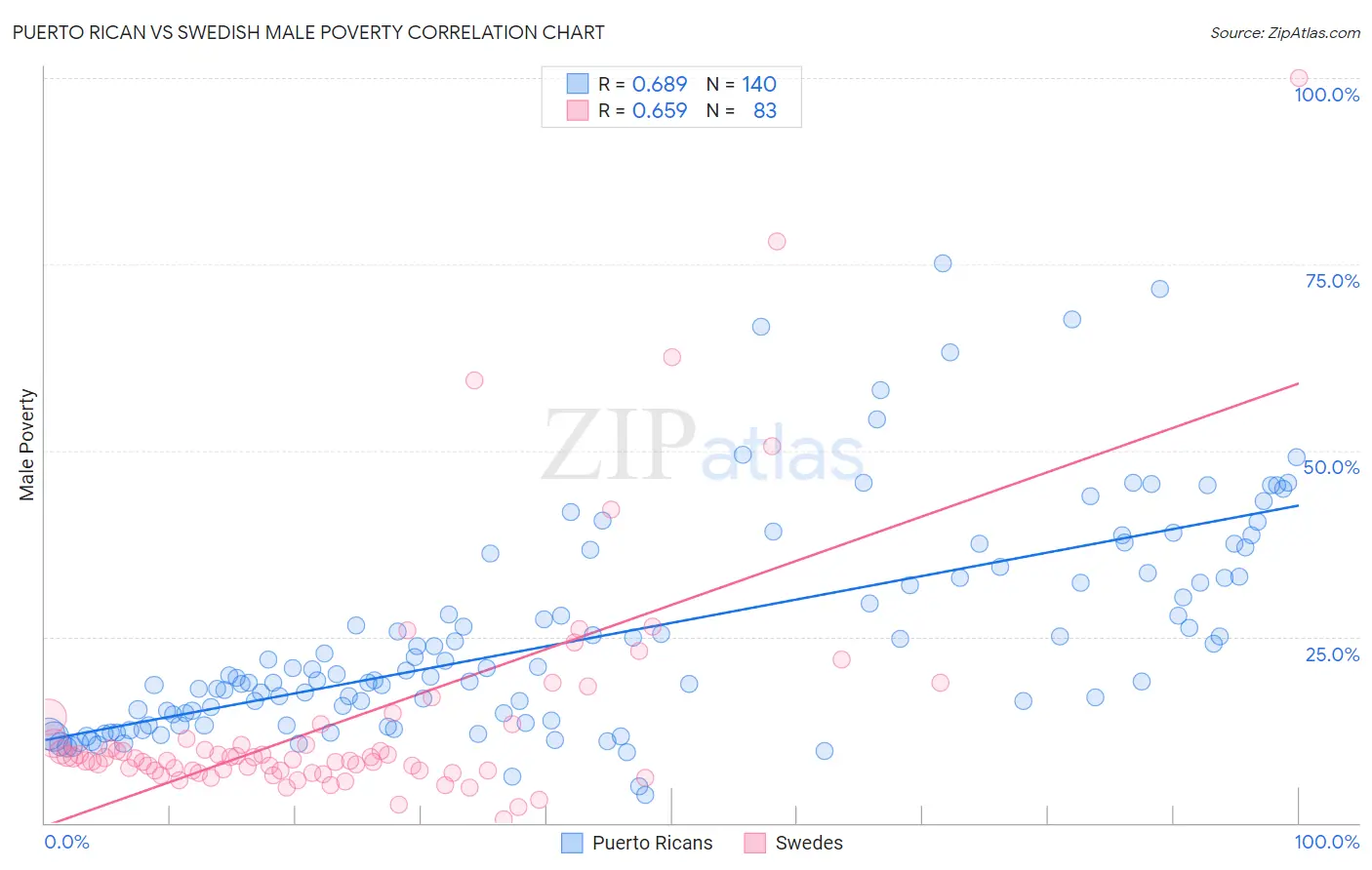 Puerto Rican vs Swedish Male Poverty
