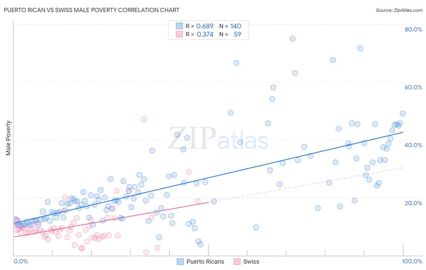 Puerto Rican vs Swiss Male Poverty