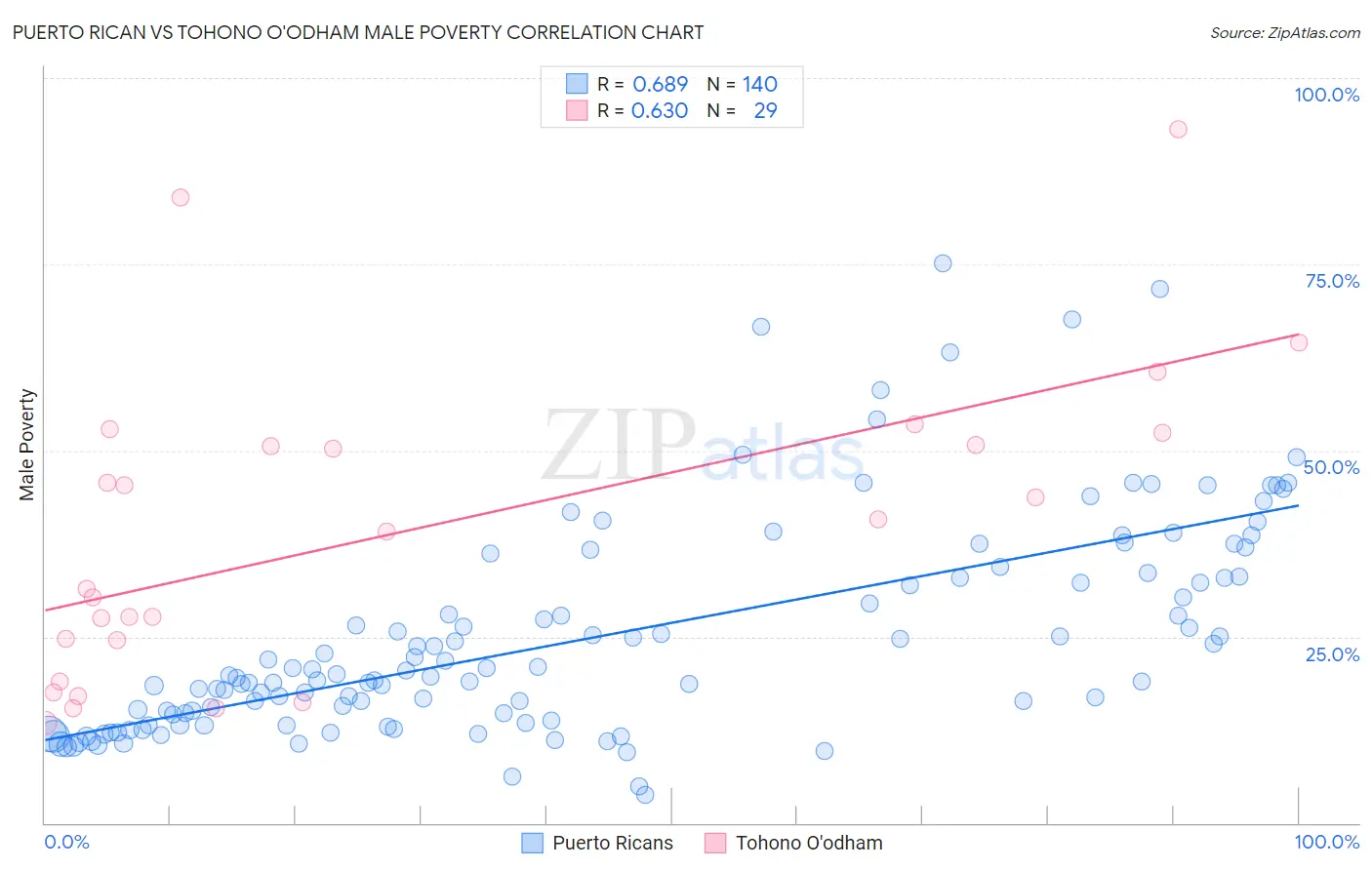 Puerto Rican vs Tohono O'odham Male Poverty