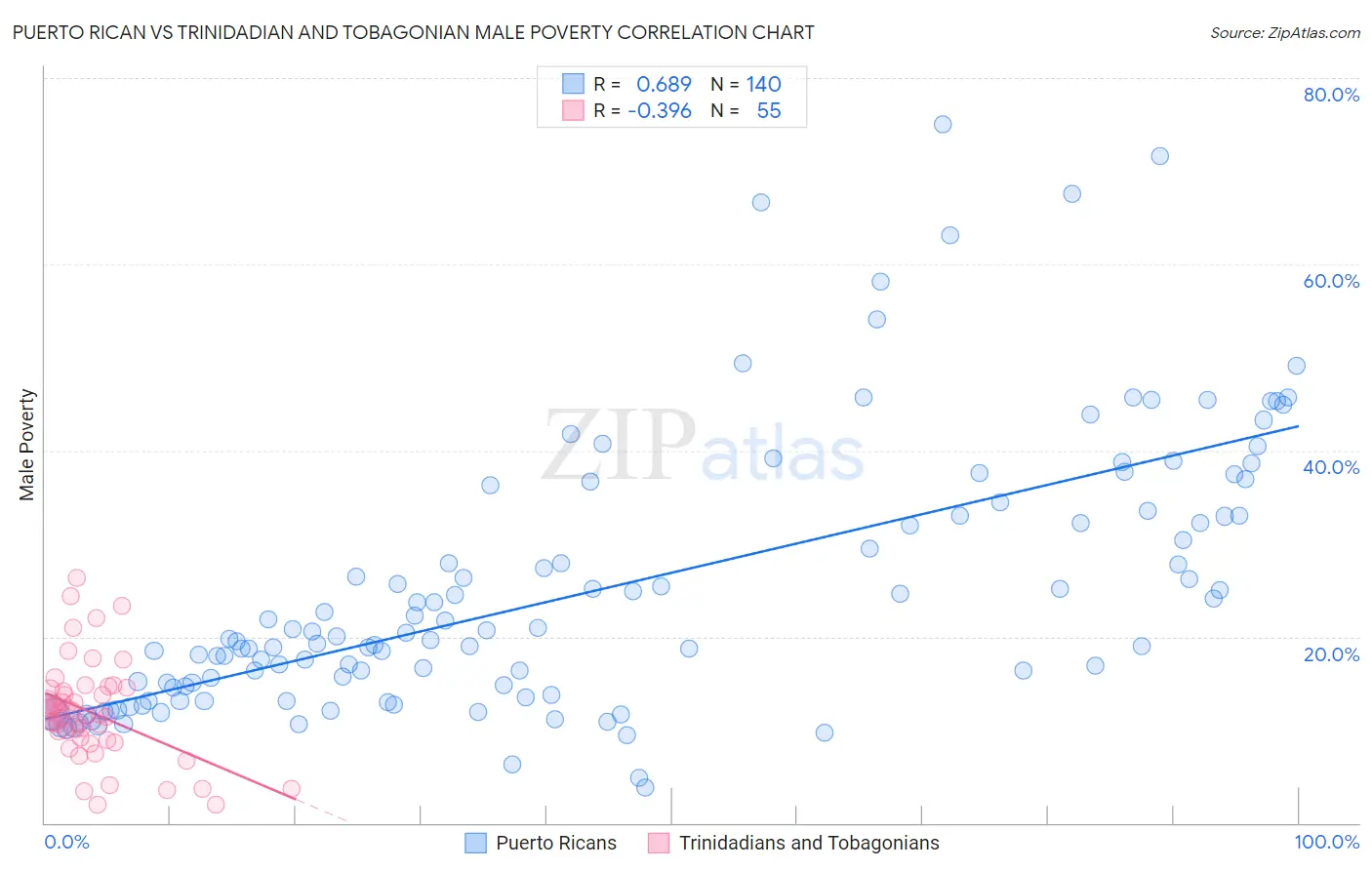 Puerto Rican vs Trinidadian and Tobagonian Male Poverty