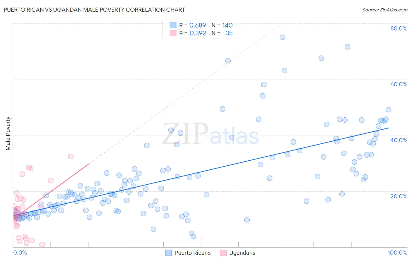 Puerto Rican vs Ugandan Male Poverty
