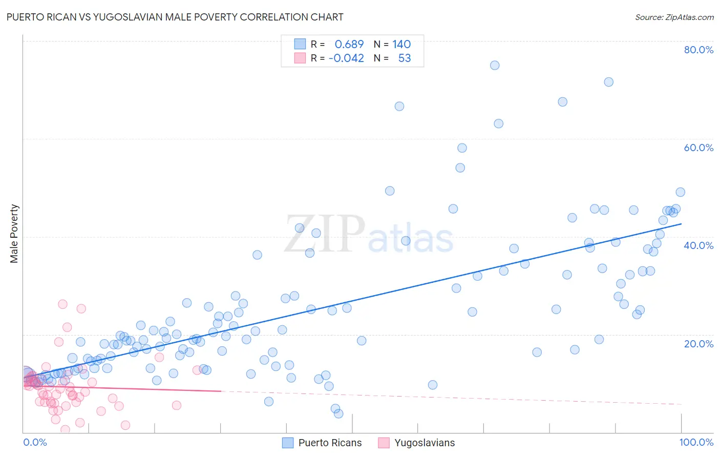 Puerto Rican vs Yugoslavian Male Poverty