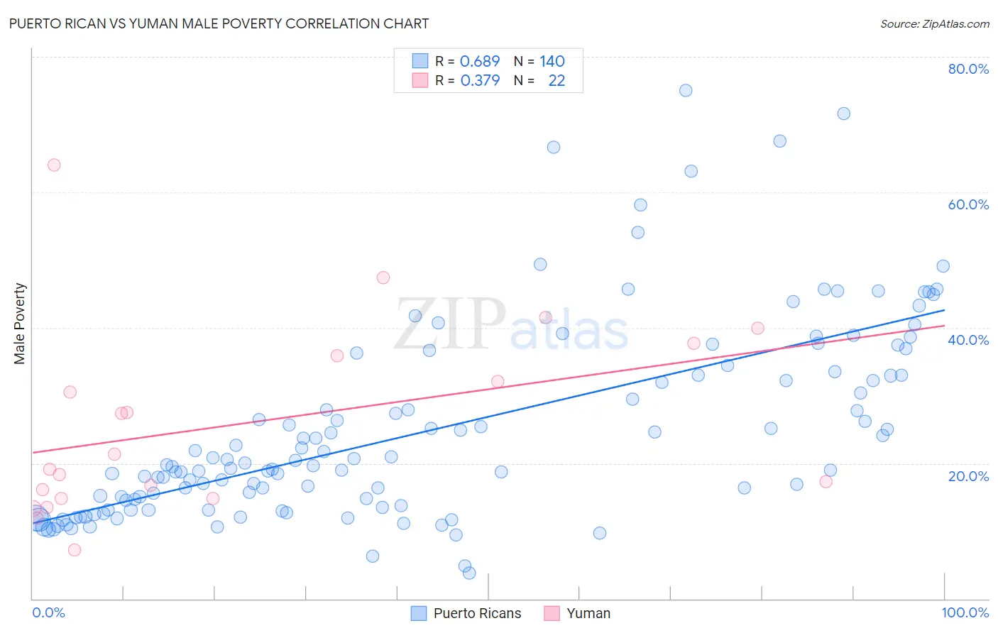 Puerto Rican vs Yuman Male Poverty