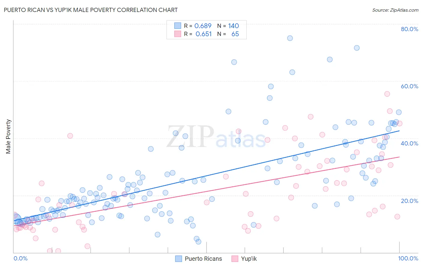 Puerto Rican vs Yup'ik Male Poverty