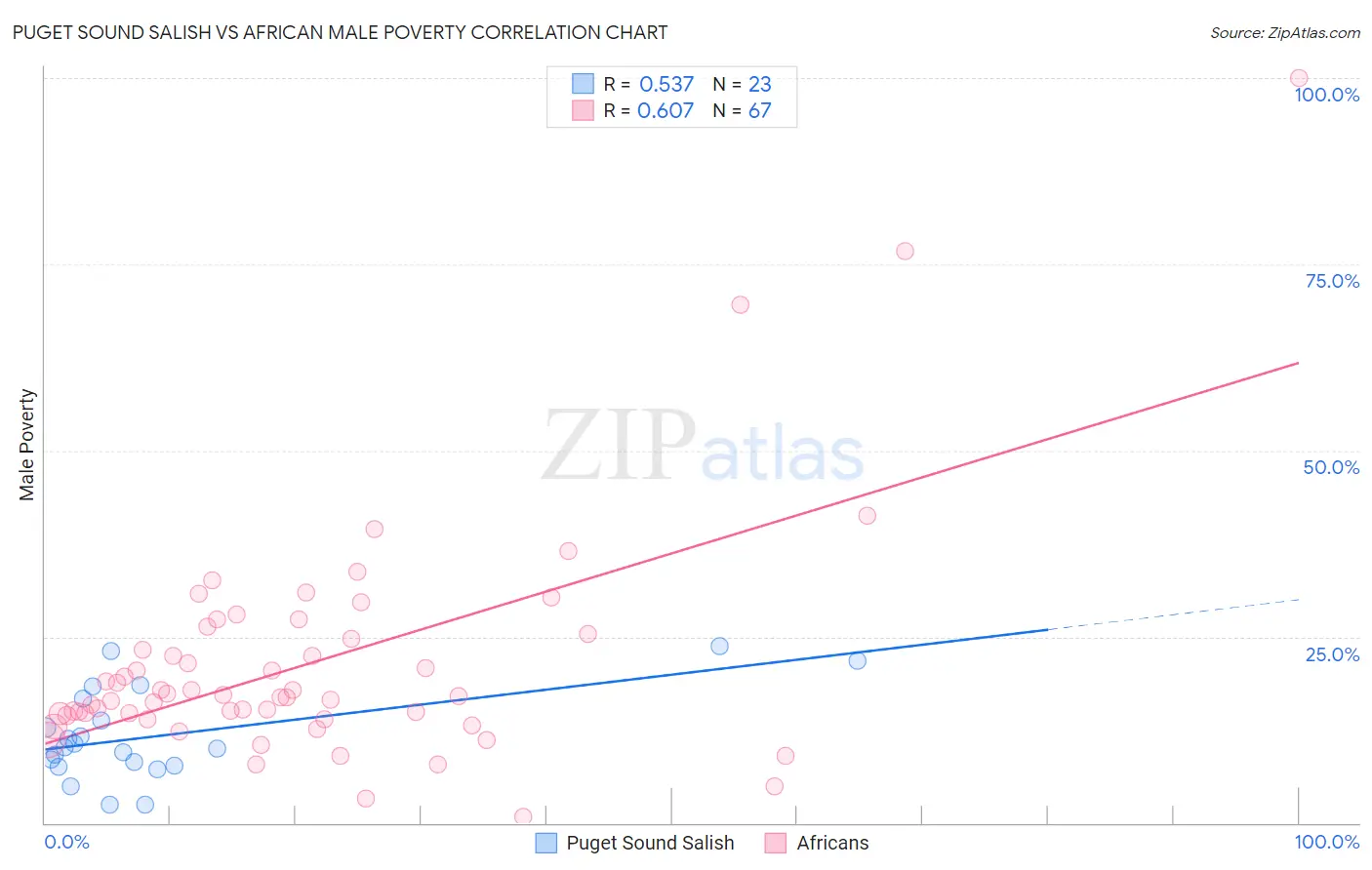 Puget Sound Salish vs African Male Poverty