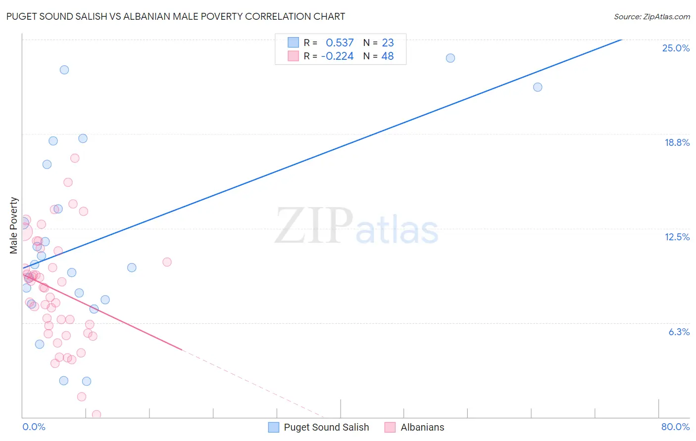 Puget Sound Salish vs Albanian Male Poverty