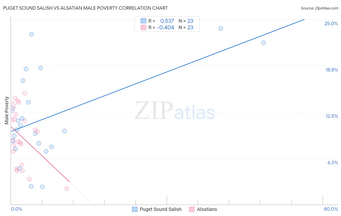 Puget Sound Salish vs Alsatian Male Poverty