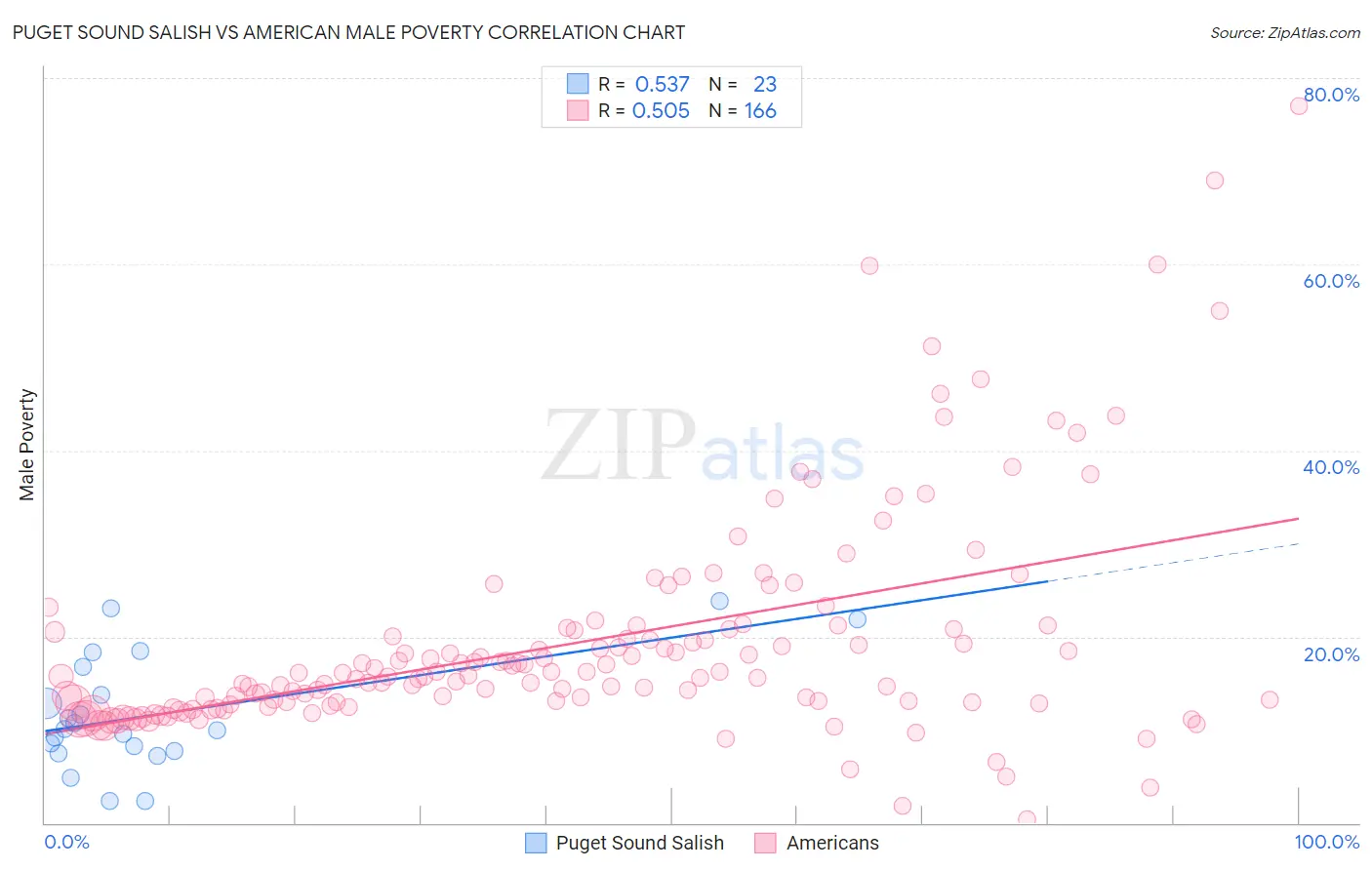 Puget Sound Salish vs American Male Poverty