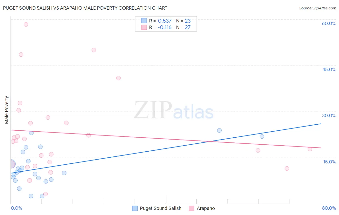 Puget Sound Salish vs Arapaho Male Poverty