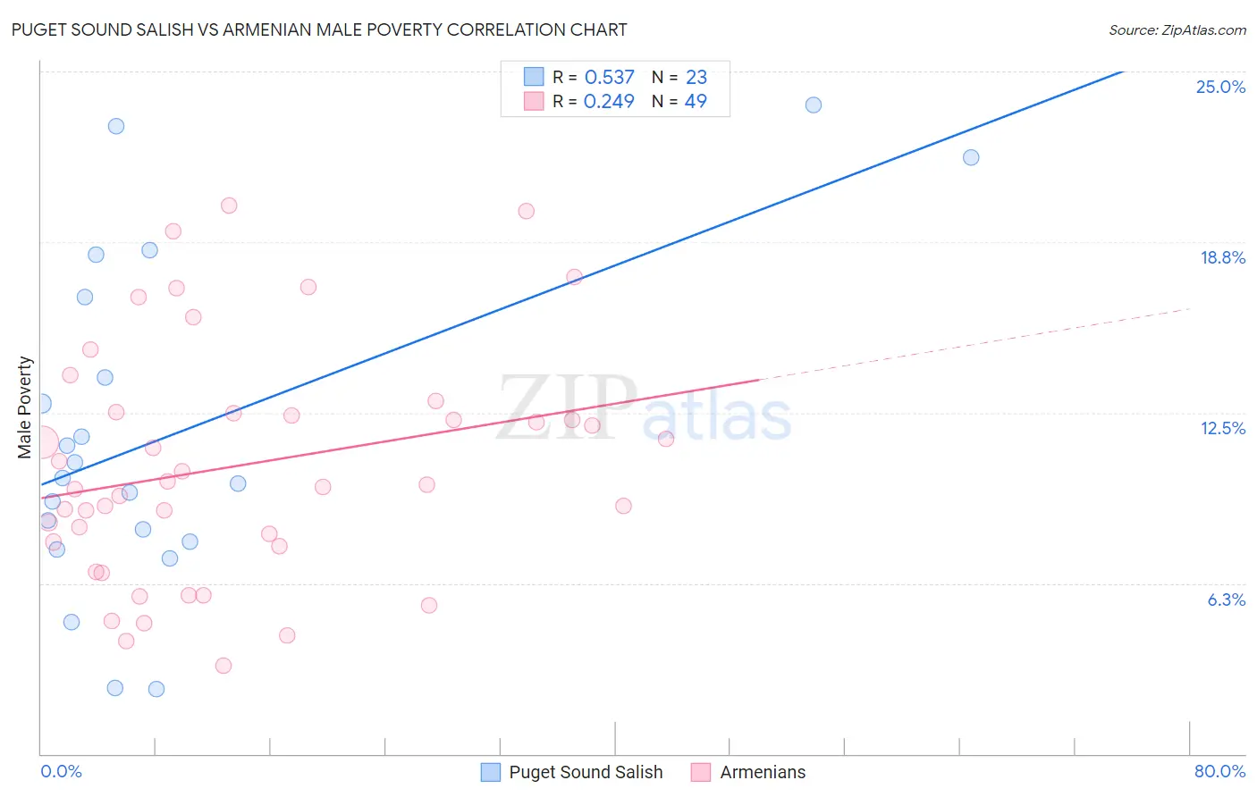 Puget Sound Salish vs Armenian Male Poverty