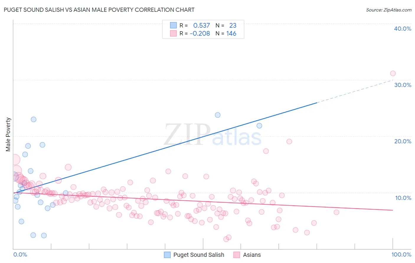 Puget Sound Salish vs Asian Male Poverty
