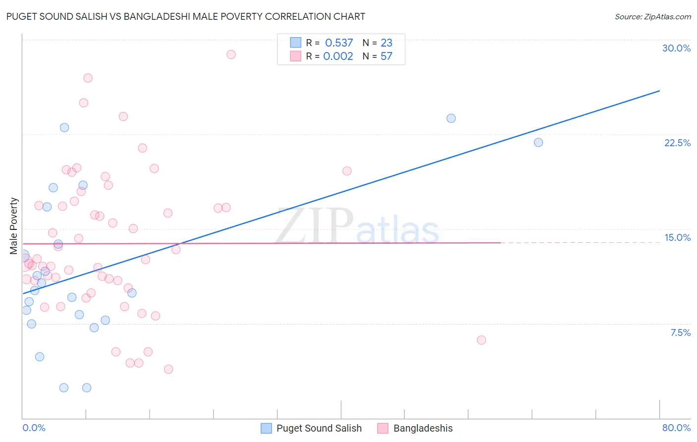 Puget Sound Salish vs Bangladeshi Male Poverty