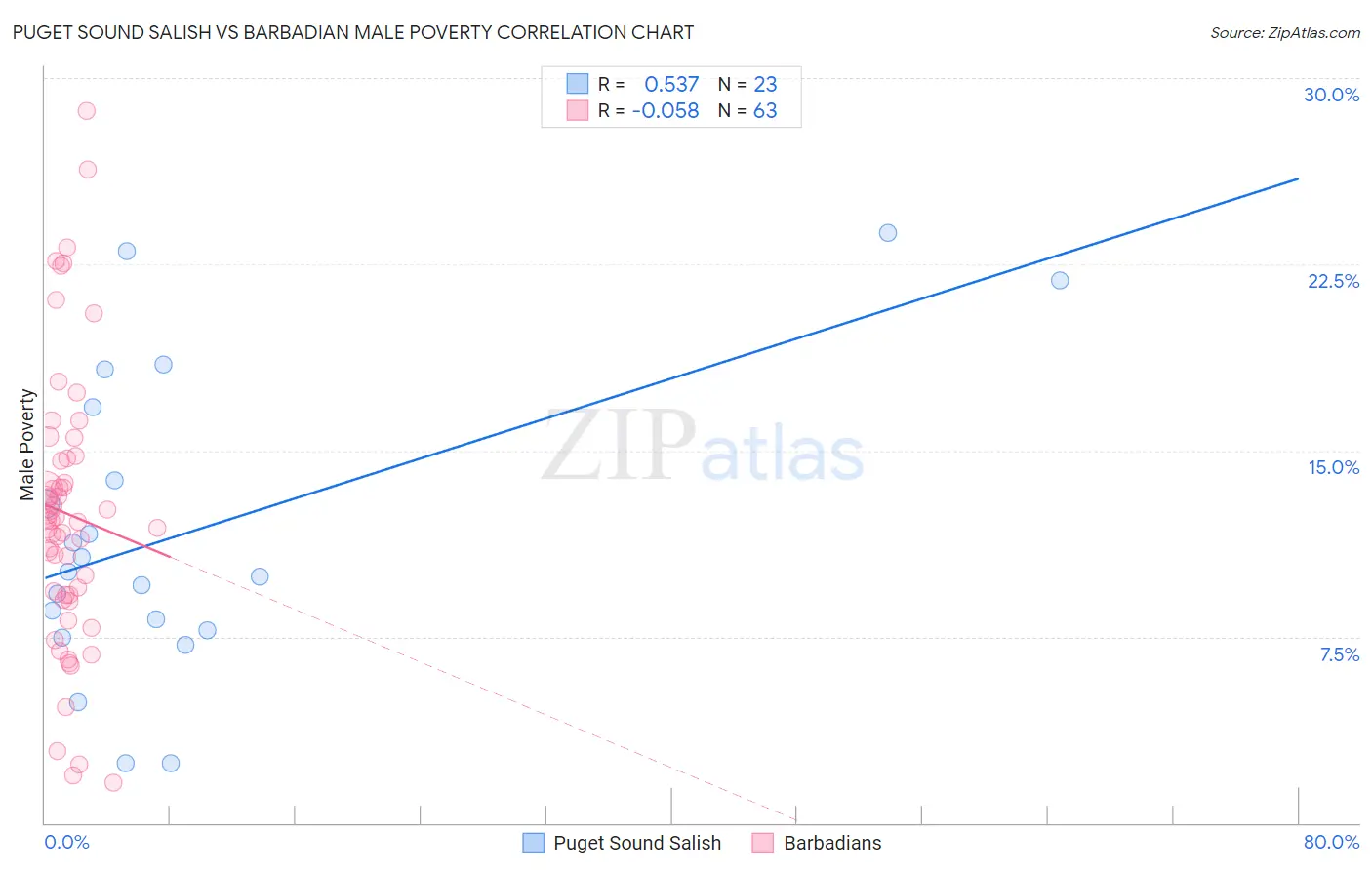 Puget Sound Salish vs Barbadian Male Poverty