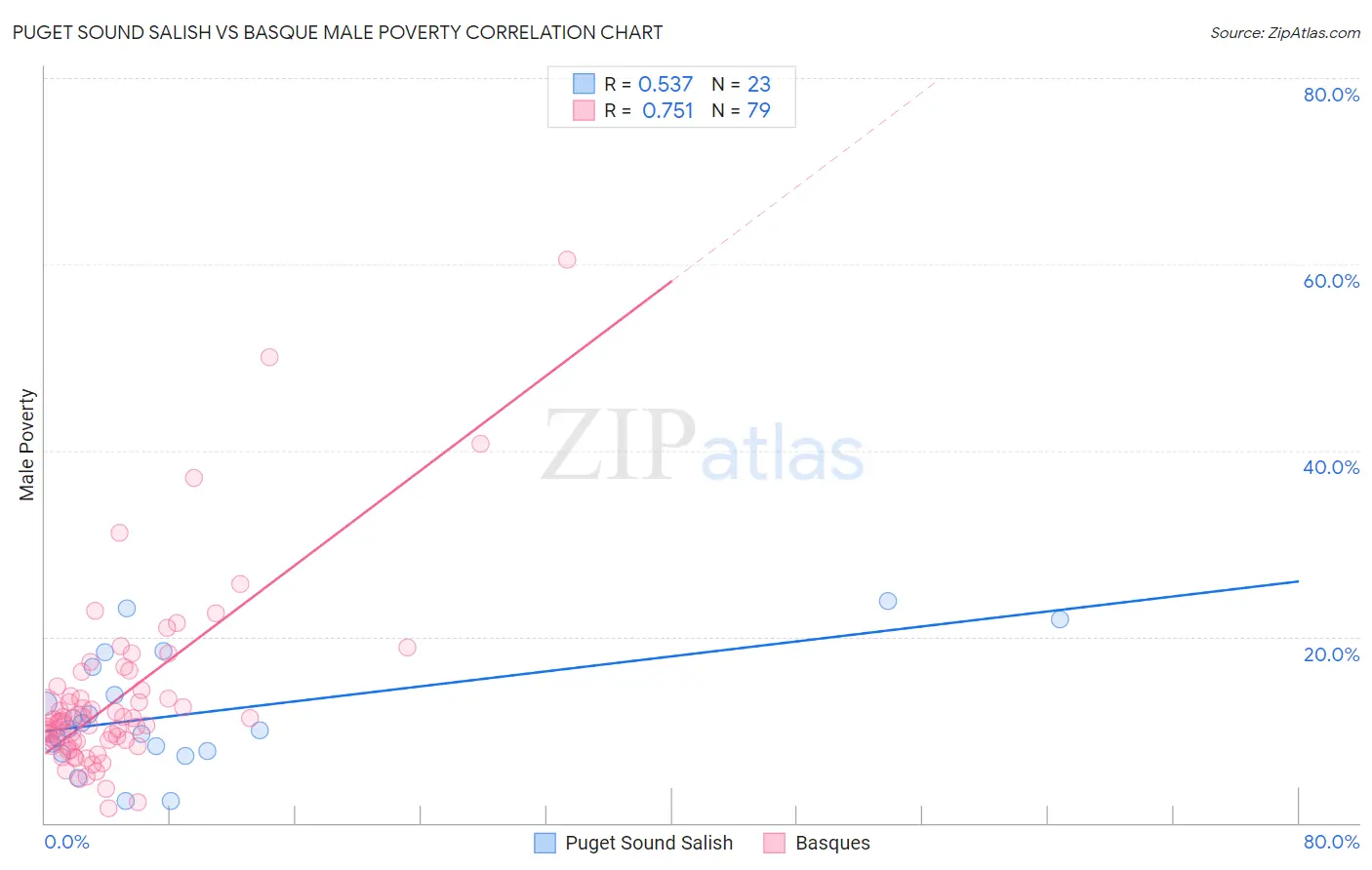 Puget Sound Salish vs Basque Male Poverty