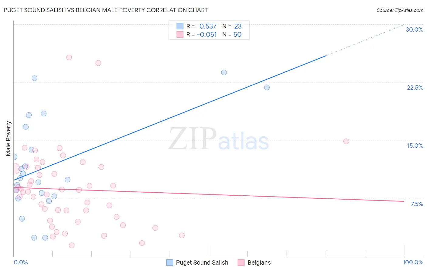 Puget Sound Salish vs Belgian Male Poverty