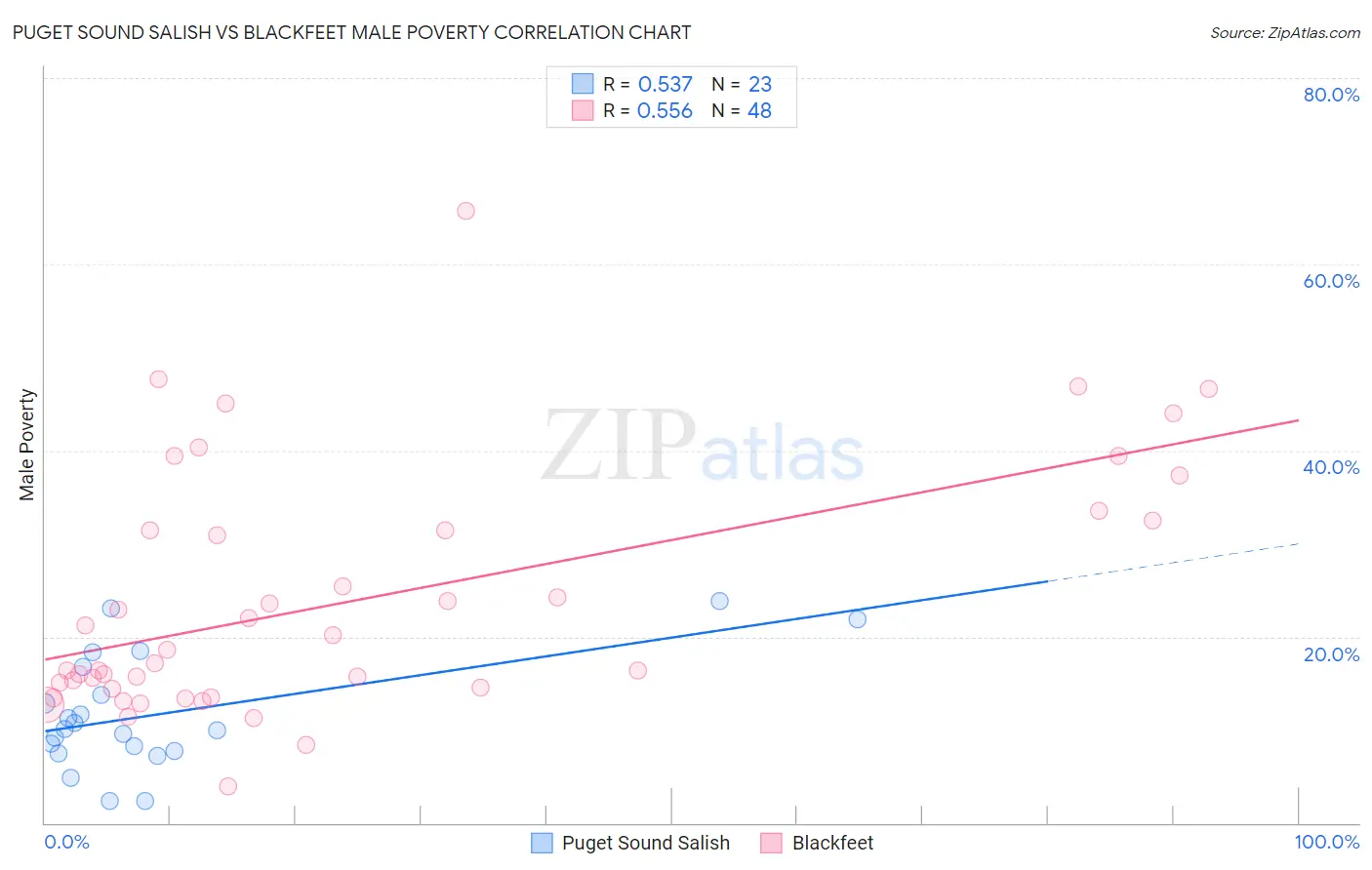 Puget Sound Salish vs Blackfeet Male Poverty