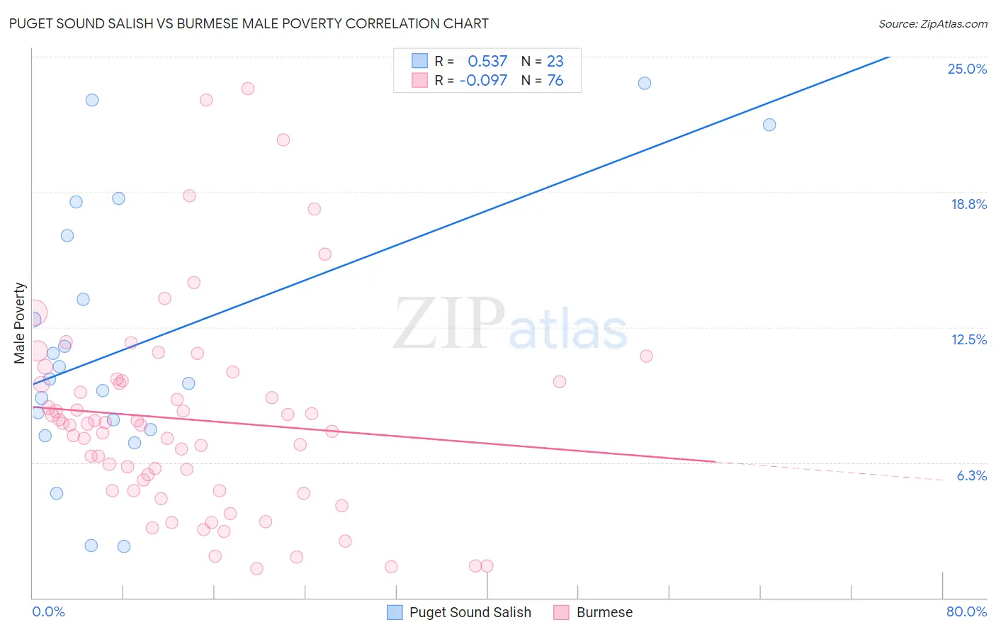 Puget Sound Salish vs Burmese Male Poverty