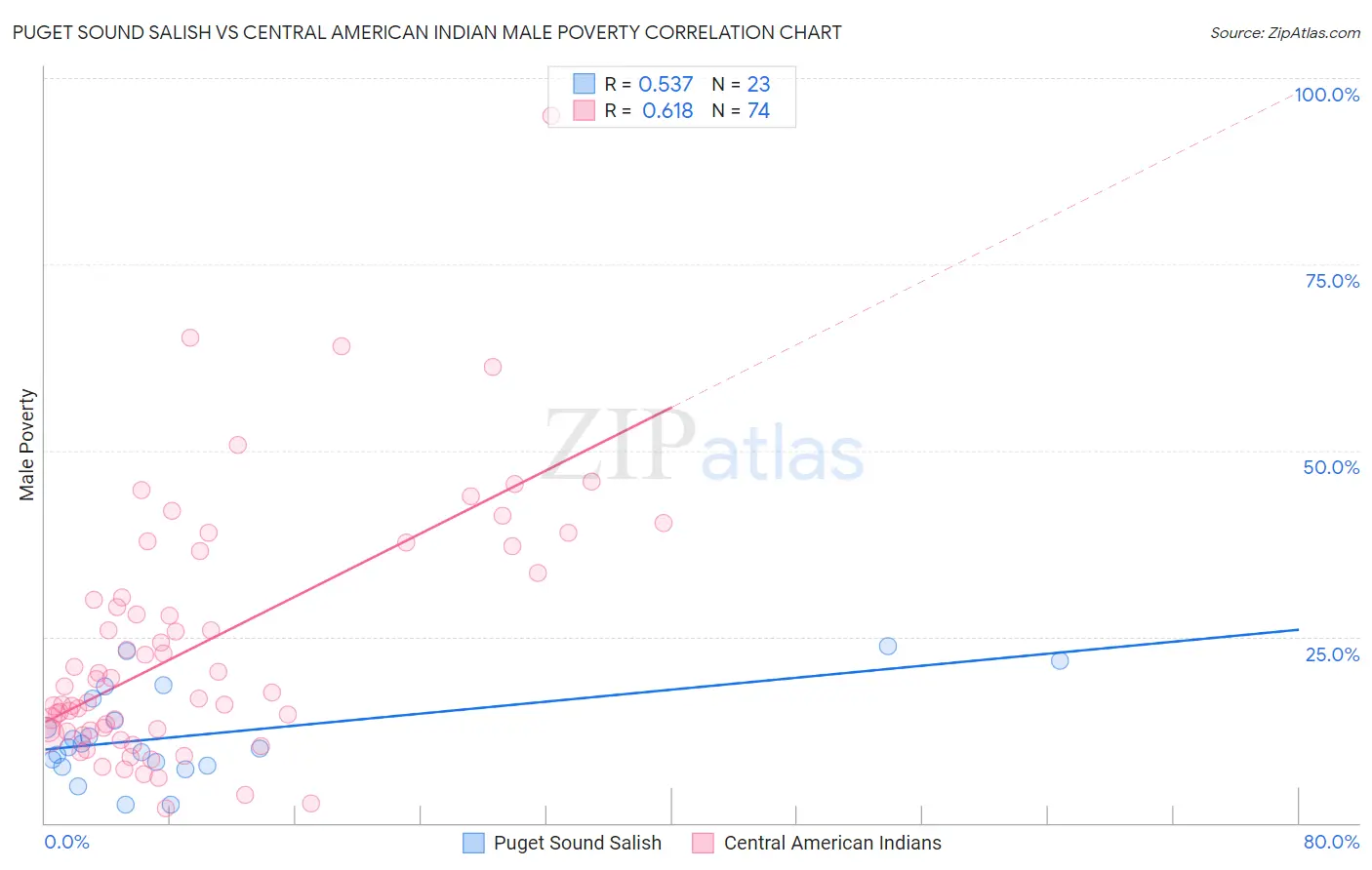 Puget Sound Salish vs Central American Indian Male Poverty