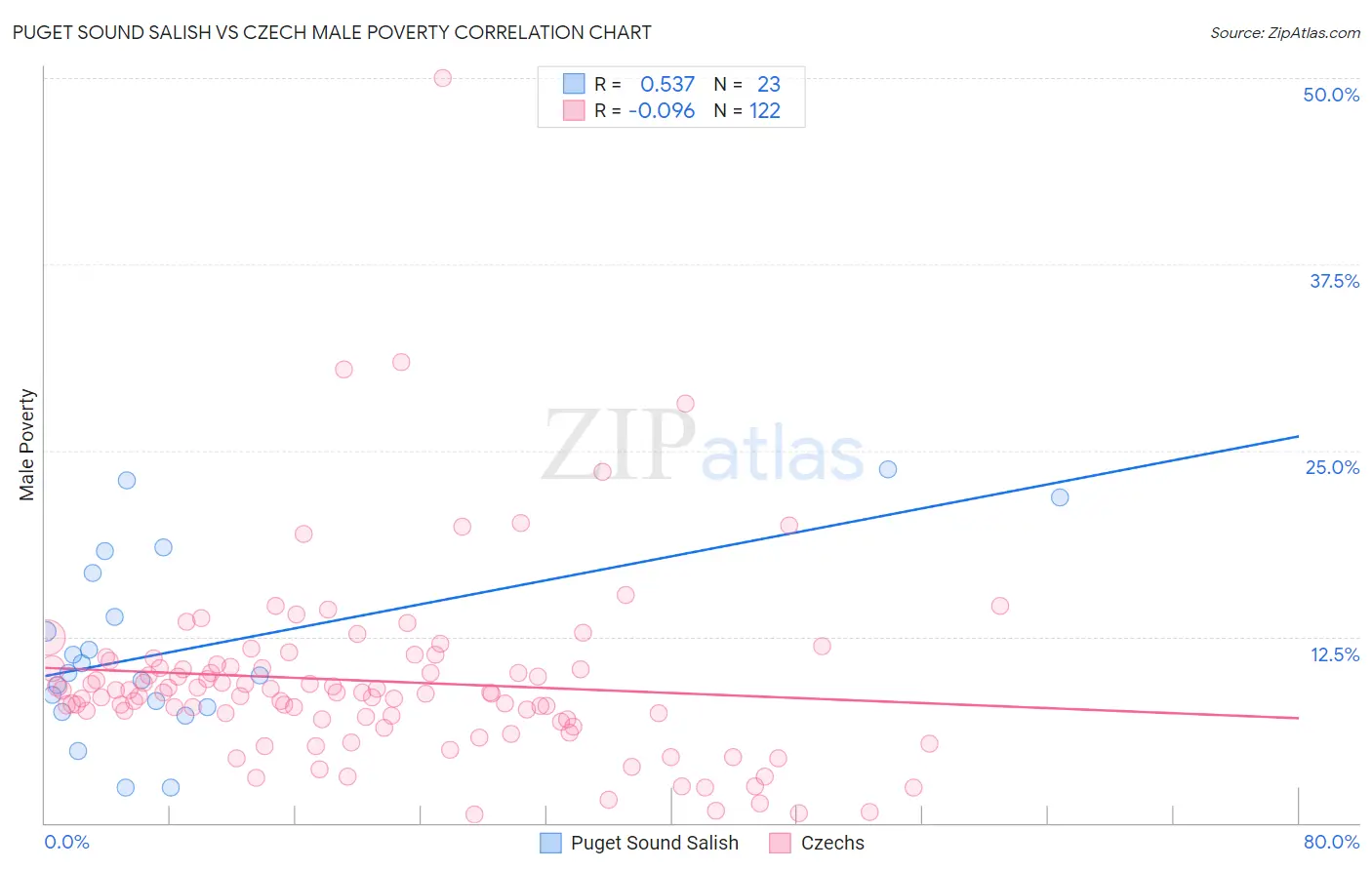 Puget Sound Salish vs Czech Male Poverty