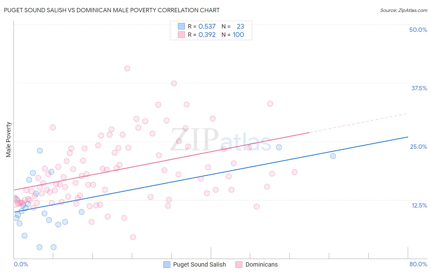 Puget Sound Salish vs Dominican Male Poverty