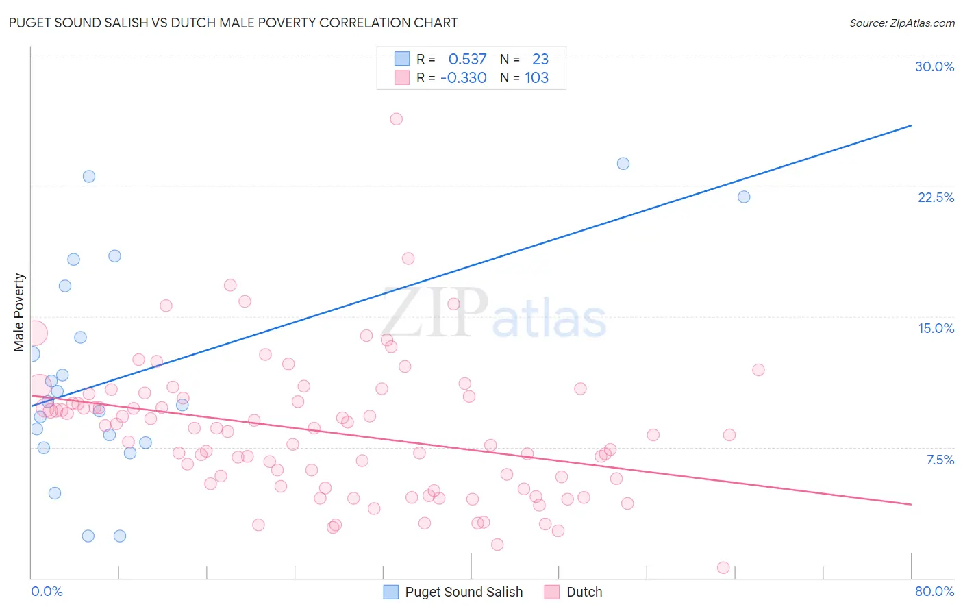 Puget Sound Salish vs Dutch Male Poverty