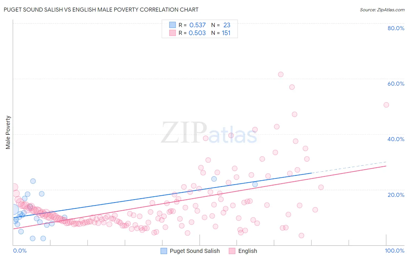 Puget Sound Salish vs English Male Poverty